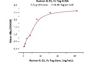 Immobilized Human IL-21 R, His Tag (ABIN2181372,ABIN2181371) at 2 μg/mL (100 μL/well) can bind Human IL-21, Fc Tag (ABIN6731256,ABIN6809951) with a linear range of 0.