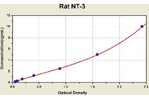 Diagramm of the ELISA kit to detect Rat NT-3with the optical density on the x-axis and the concentration on the y-axis. (Neurotrophin 3 ELISA 试剂盒)