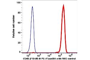 Flow Cytometry (FACS) image for anti-Protein tyrosine Phosphatase, Receptor Type, C (PTPRC) antibody (PE-iFluor™594) (ABIN6253038) (CD45 抗体  (PE-iFluor™594))