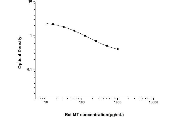 Melatonin ELISA 试剂盒