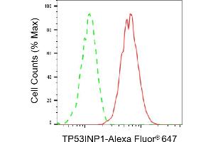 Flow cytometric analysis of TP53INP1 expression in C2C12 cells using TP53INP1 antibody (ABIN7800692), 1:2,000). (Recombinant TP53INP1 抗体)