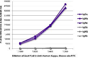 ELISA image for Goat anti-Human Immunoglobulin kappa Chain Complex (Igk) (Chain kappa) antibody (FITC) - Preadsorbed (ABIN376139)