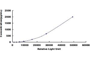 ELISA image for Thymic Stromal Lymphopoietin (TSLP) CLIA Kit (ABIN492278)
