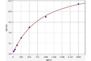 Typical standard curve (CD5L ELISA 试剂盒)