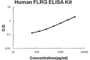 Human FLRG/FSTL3 AccuSignal ELISA Kit standard curve. (FSTL3 ELISA 试剂盒)