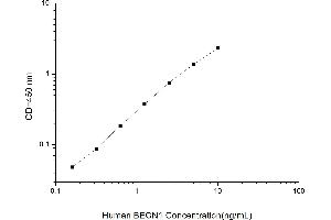 Typical standard curve (Beclin 1 ELISA 试剂盒)