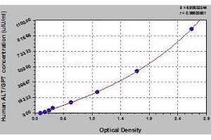 Typical standard curve (ALT ELISA 试剂盒)