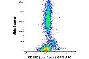 Flow cytometry surface staining pattern of human peripheral blood stained using anti-human CD180 (G28-8) purified antibody (concentration in sample 6 μg/mL) GAM APC. (CD180 抗体)