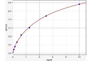 Typical standard curve (ATP Synthase Subunit beta (AtpB) ELISA 试剂盒)