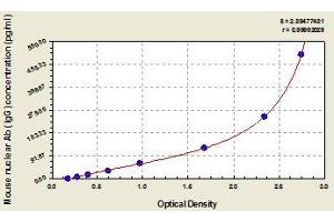 Typical standard curve (Anti-Nuclear Antibody (ANA) ELISA 试剂盒)
