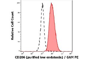 Flow Cytometry (FACS) image for anti-Mannose Receptor, C Type 1 (MRC1) antibody (ABIN2749171)
