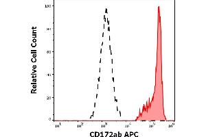 Separation of human monocytes (red-filled) from lymphocytes (black-dashed) in flow cytometry analysis (surface staining) of human peripheral whole blood stained using anti-human CD172ab (SE5A5) APC antibody (10 μL reagent / 100 μL of peripheral whole blood). (CD172a/b 抗体 (APC))