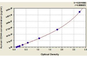Typical Standard Curve (CD44 ELISA 试剂盒)