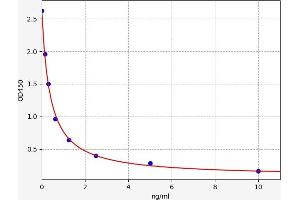 Typical standard curve (GABRA2 ELISA 试剂盒)