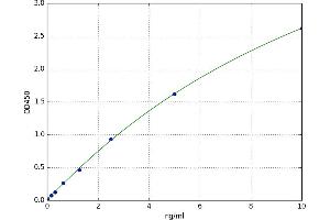 A typical standard curve (Growth Hormone 1 ELISA 试剂盒)