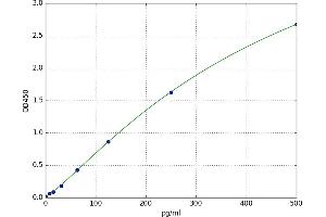 A typical standard curve (s100a4 ELISA 试剂盒)