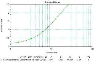 Typical standard curve (SARS-CoV-2 N-Protein IgE Antibody ELISA 试剂盒)