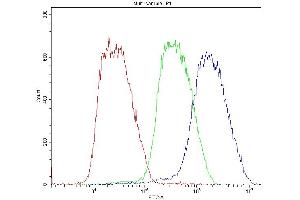 Flow Cytometry analysis of Hela cells using anti-BMP6 antibody (ABIN3043760).