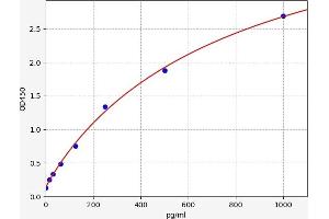 Typical standard curve (Urotensin 2 ELISA 试剂盒)