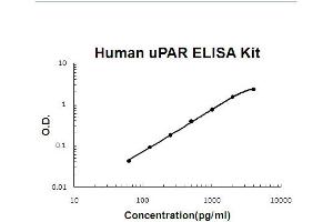 Human uPAR Accusignal ELISA Kit Human uPAR AccuSignal ELISA Kit standard curve. (PLAUR ELISA 试剂盒)