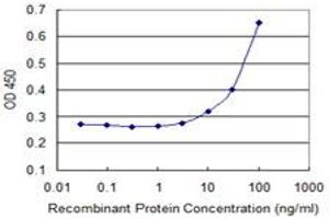 ELISA image for anti-DEAD/H (Asp-Glu-Ala-Asp/His) Box Polypeptide 11 (DDX11) (AA 1-970) antibody (ABIN599369) (DDX11 抗体  (AA 1-970))