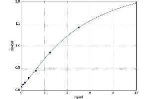 A typical standard curve