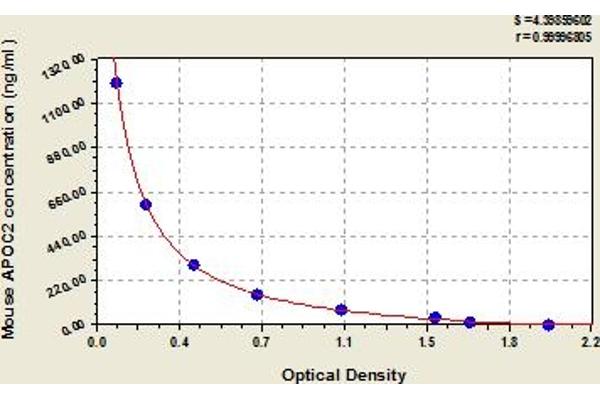 Apolipoprotein C-II ELISA 试剂盒