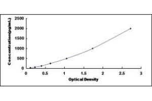 Typical standard curve (PDGFA ELISA 试剂盒)