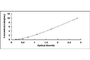 Typical standard curve (ALOX5 ELISA 试剂盒)