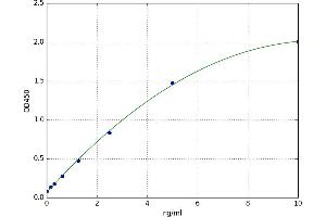 A typical standard curve (PDGFRA ELISA 试剂盒)