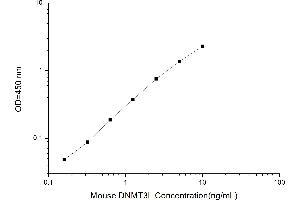 Typical standard curve (DNMT3L ELISA 试剂盒)