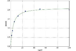 A typical standard curve (APOH ELISA 试剂盒)