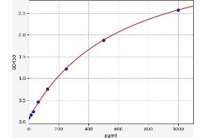Typical standard curve (GHRH ELISA 试剂盒)