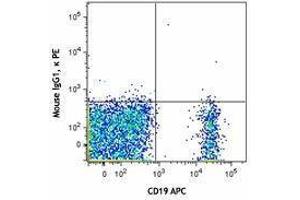 Flow Cytometry (FACS) image for anti-Toll-Like Receptor 10 (TLR10) (AA 20-474) antibody (PE) (ABIN2662578) (TLR10 抗体  (AA 20-474) (PE))