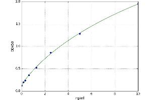 A typical standard curve (EPB42 ELISA 试剂盒)