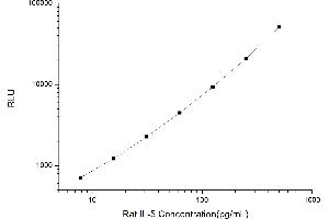 Typical standard curve (IL-5 CLIA Kit)
