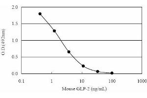 ELISA image for Glucagon-like peptide 2 (GLP-2) ELISA Kit (ABIN956057)