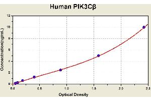 Diagramm of the ELISA kit to detect Human P1 K3Cbetawith the optical density on the x-axis and the concentration on the y-axis.