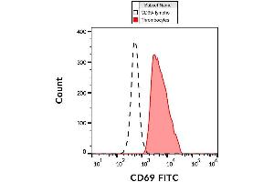 Surface staining of human PHA-activated peripheral blood using anti-CD69 antibody (clone FN50) FITC. (CD69 抗体  (FITC))