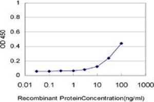 Detection limit for recombinant GST tagged NOTCH3 is approximately 3ng/ml as a capture antibody. (NOTCH3 抗体  (AA 47-156))