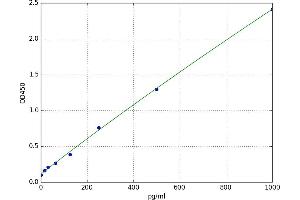 A typical standard curve