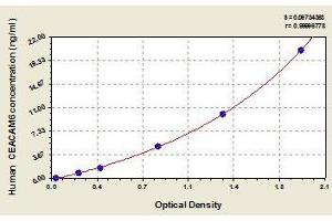 Typical standard curve (CEACAM6 ELISA 试剂盒)