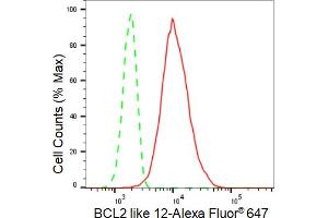 Flow cytometric analysis of BCL2 like 12 expression in HT- cells using BCL2 like 12 antibody (ABIN7797752), 1:2,000). (Recombinant BCL2L12 抗体)