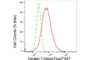 Flow cytometric analysis of Keratin 7 expression in HepG2 cells using Keratin 7 antibody (ABIN7799186), 1:2,000). (Recombinant Cytokeratin 7 抗体)