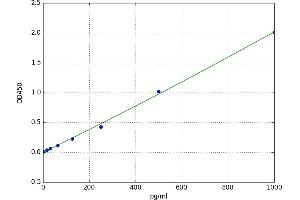 Lipase, Hormone-Sensitive (LIPE) ELISA Kit