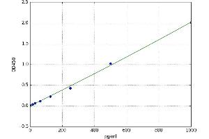 A typical standard curve (LIPE ELISA 试剂盒)