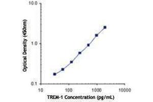 ELISA image for anti-Triggering Receptor Expressed On Myeloid Cells 1 (TREM1) antibody (ABIN2664608) (TREM1 抗体)