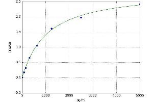 A typical standard curve (Abeta 1-40 ELISA 试剂盒)