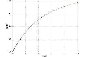 A typical standard curve (CTNNB1 ELISA 试剂盒)
