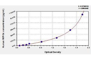 Typical standard curve (CCL20 ELISA 试剂盒)